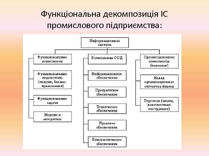 Функціональна декомпозиція ІС  промислового підприємства: 