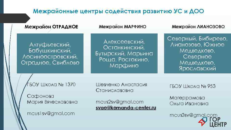   Межрайонные центры содействия развитию УС и ДОО  Межрайон ОТРАДНОЕ Межрайон МАРФИНО