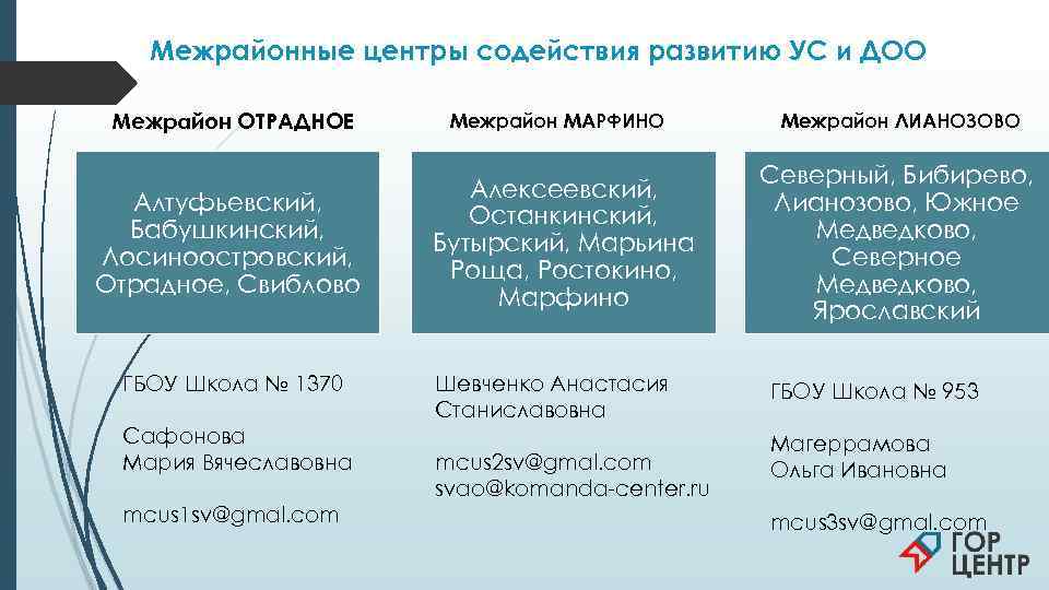   Межрайонные центры содействия развитию УС и ДОО  Межрайон ОТРАДНОЕ Межрайон МАРФИНО