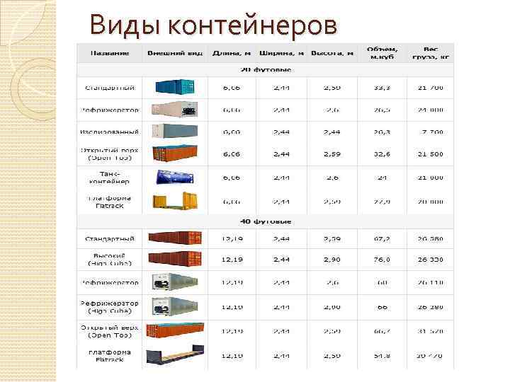 Виды контейнеров 