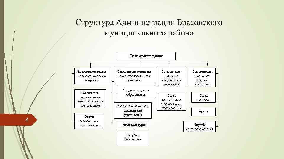   Структура Администрации Брасовского   муниципального района     