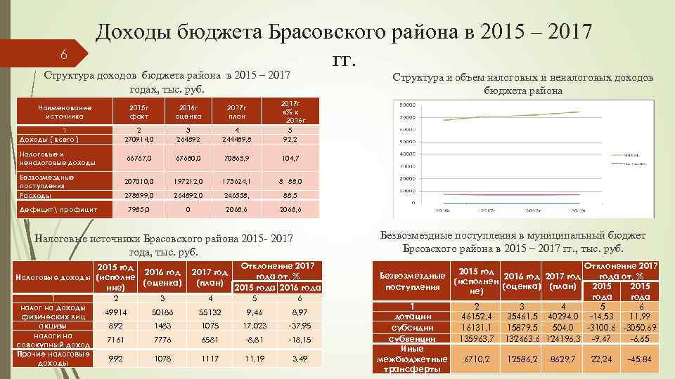      Доходы бюджета Брасовского района в 2015 – 2017 