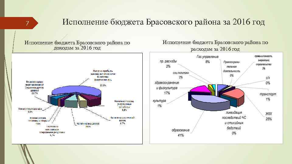 7   Исполнение бюджета Брасовского района за 2016 год Исполнение бюджета Брасовского района