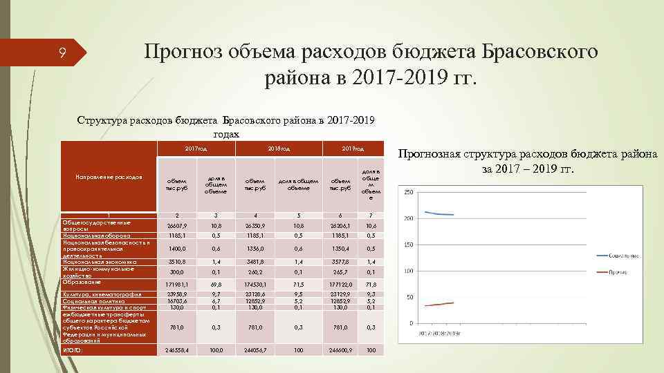 9     Прогноз объема расходов бюджета Брасовского    района