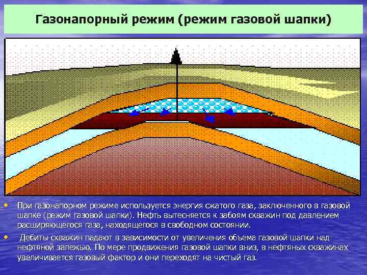 Газовый режим. Газонапорный режим разработки нефтяных месторождений. Естественный газонапорный режим разработки залежей нефти.. Режим газовой шапки (газонапорный),. Режим газовой шапки нефтяных залежей.