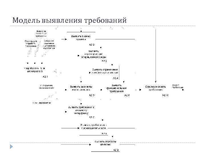 Модель выявления требований 