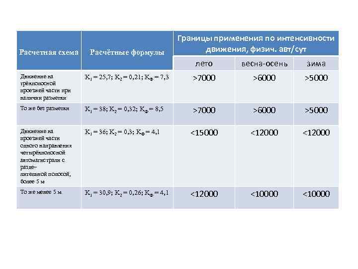 Границы использования. Интенсивность движения, ед./ Сут.. Среднегодовая суточная интенсивность движения авт./сут.. Перспективная интенсивность движения. Интенсивность движения на 20 лет.