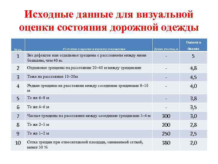   Исходные данные для визуальной  оценки состояния дорожной одежды   