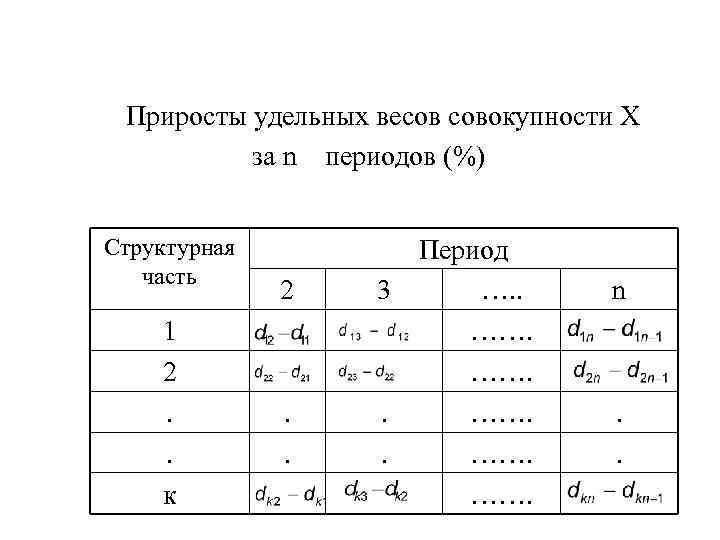 Приросты удельных весов совокупности X за n периодов (%) Структурная Приросты удельных весов совокупности X за n периодов (%) Структурная