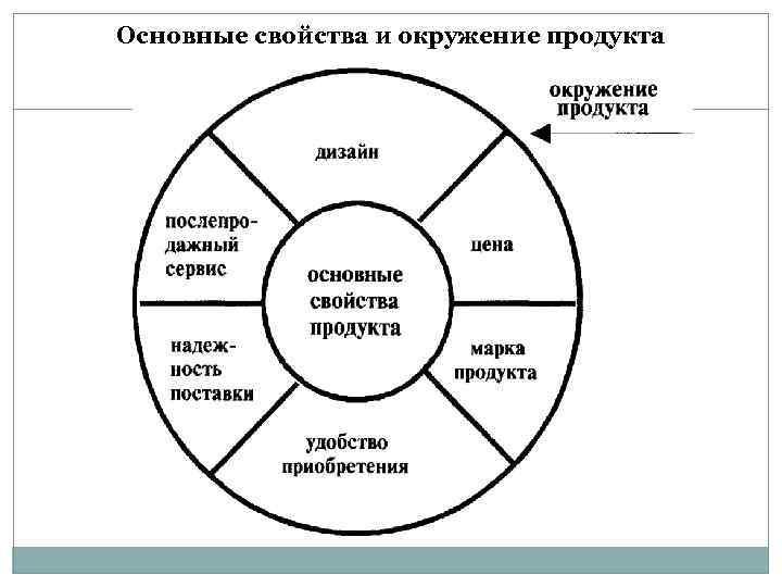 Основные свойства и окружение продукта 