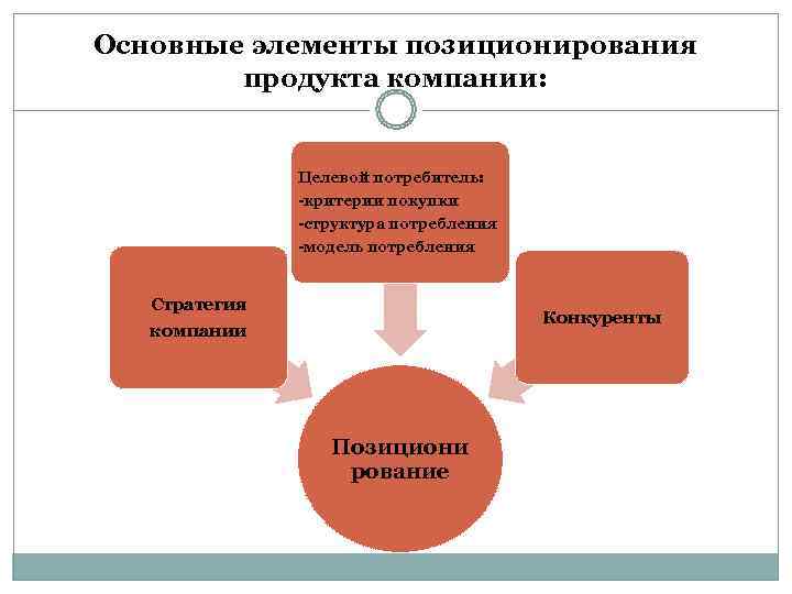 Основные элементы позиционирования   продукта компании:    Целевой потребитель:  
