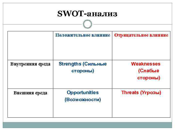     SWOT-анализ     Положительное влияние Отрицательное влияние Внутренняя
