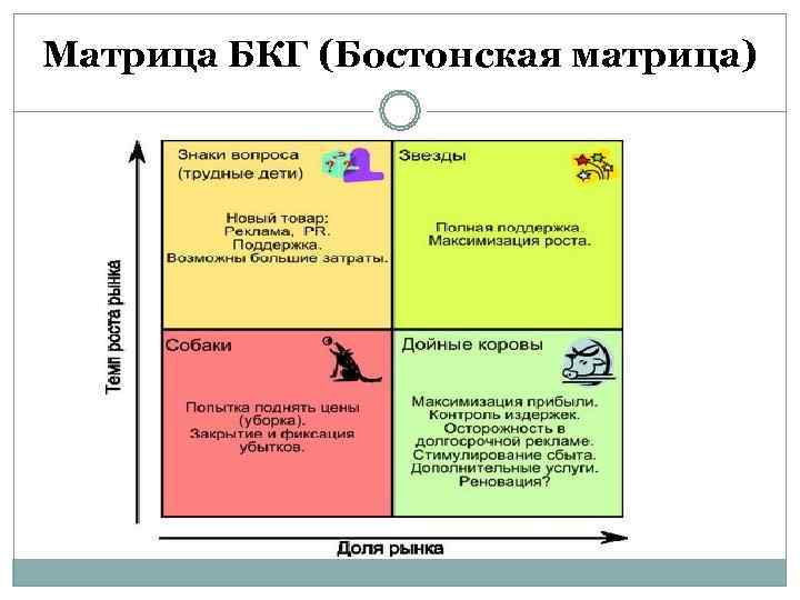 Матрица БКГ (Бостонская матрица) 