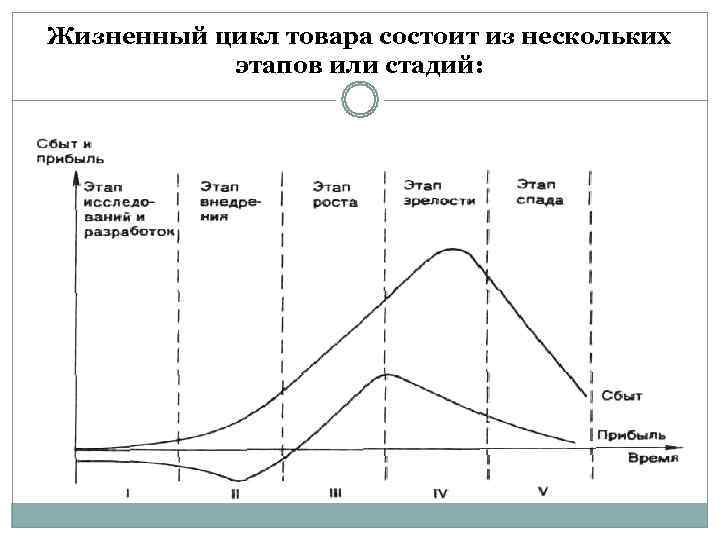 Жизненный цикл товара состоит из нескольких   этапов или стадий: 