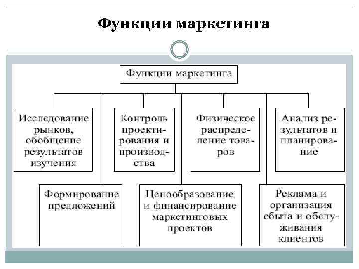 Функции маркетинга 