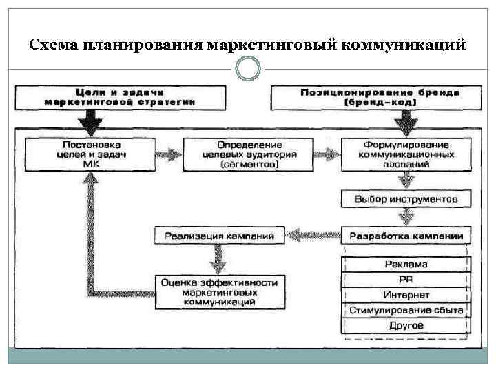 Схема планирования маркетинговый коммуникаций 