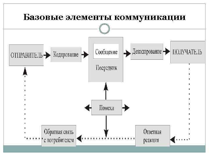 Базовые элементы коммуникации 