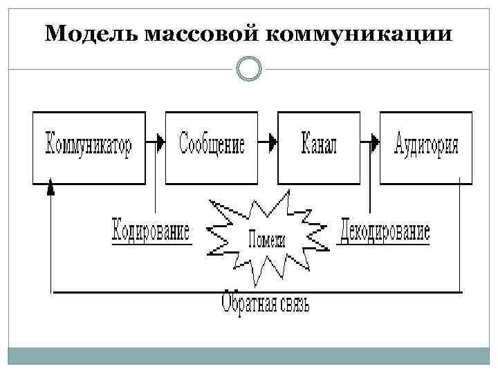 Модель массовой коммуникации 