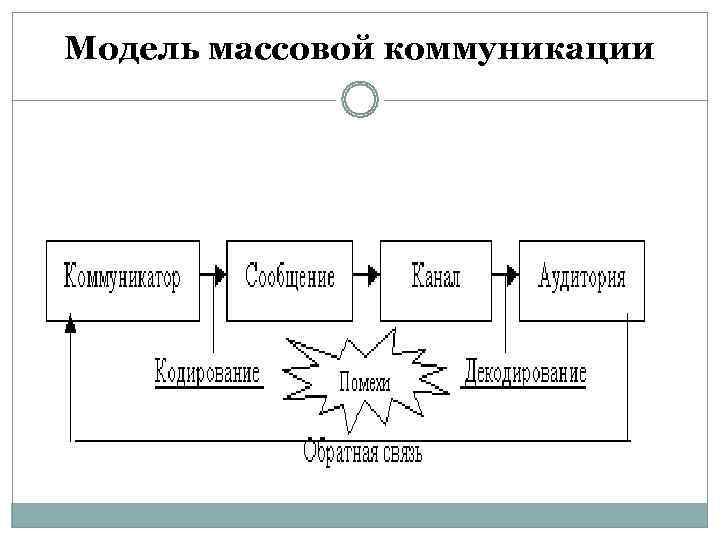 Модель массовой коммуникации 