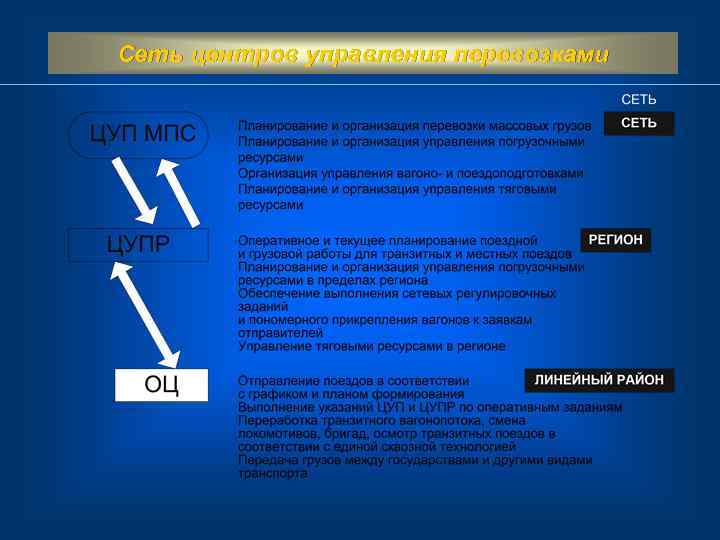 Сеть центров управления перевозками 