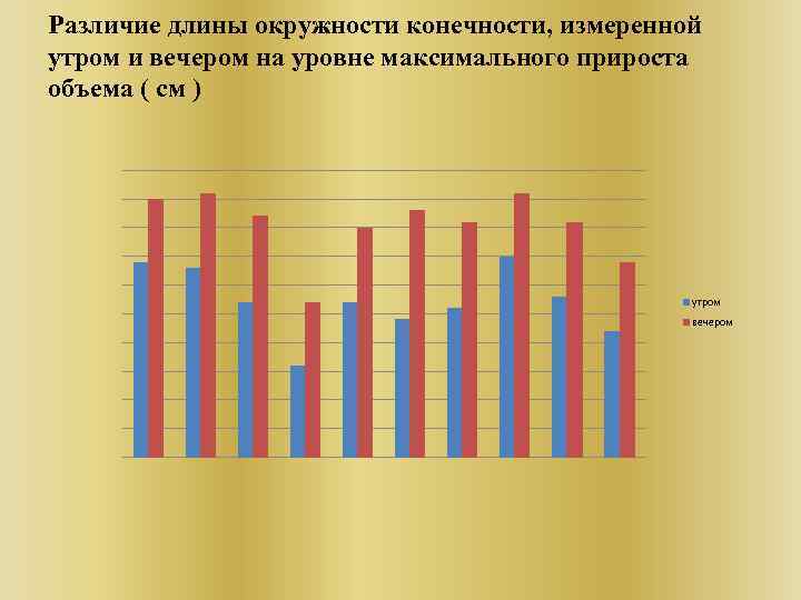 Различие длины окружности конечности, измеренной утром и вечером на уровне максимального прироста объема (
