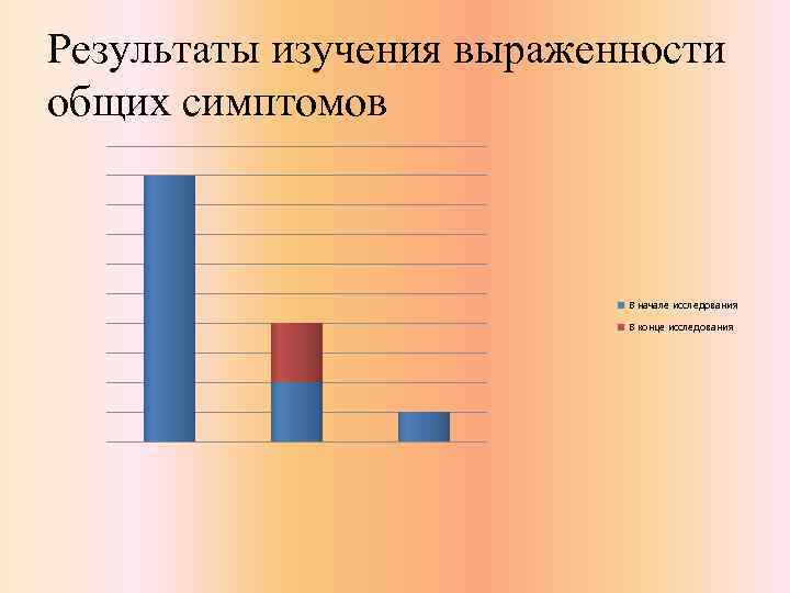 Результаты изучения выраженности общих симптомов      В начале исследования 