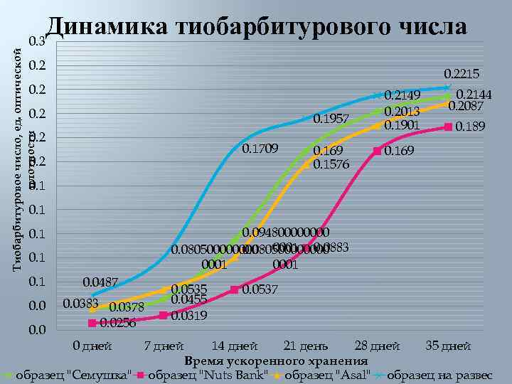      0. 3      Динамика тиобарбитурового