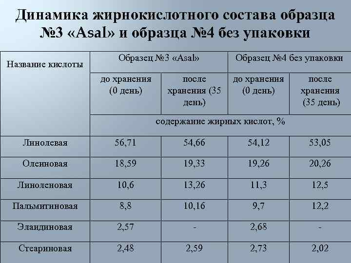  Динамика жирнокислотного состава образца № 3 «Asal» и образца № 4 без упаковки