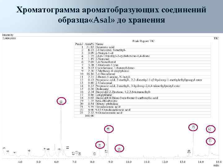 Хроматограмма ароматобразующих соединений   образца «Asal» до хранения 
