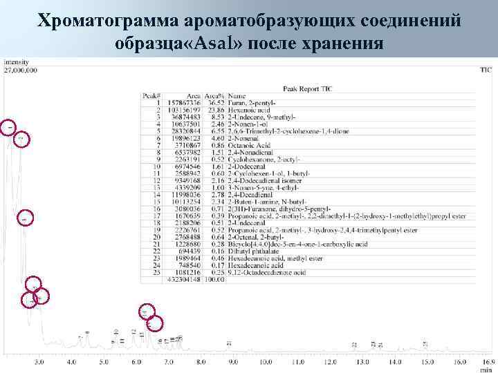 Хроматограмма ароматобразующих соединений  образца «Asal» после хранения 