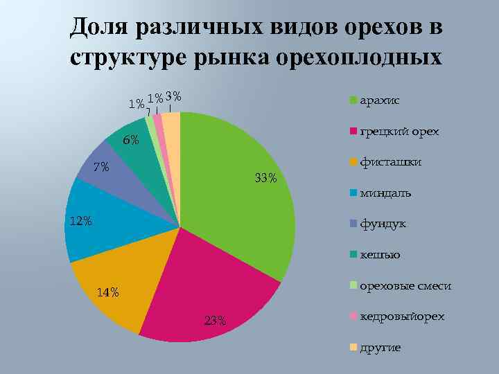 Доля различных видов орехов в структуре рынка орехоплодных     3% 
