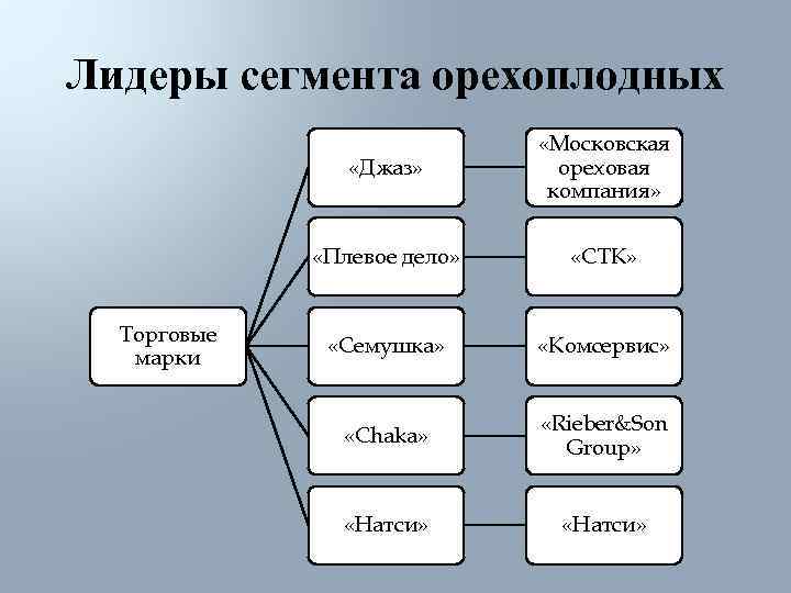 Лидеры сегмента орехоплодных      «Московская   «Джаз»  
