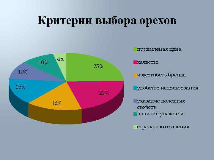  Критерии выбора орехов      приемлемая цена   4%