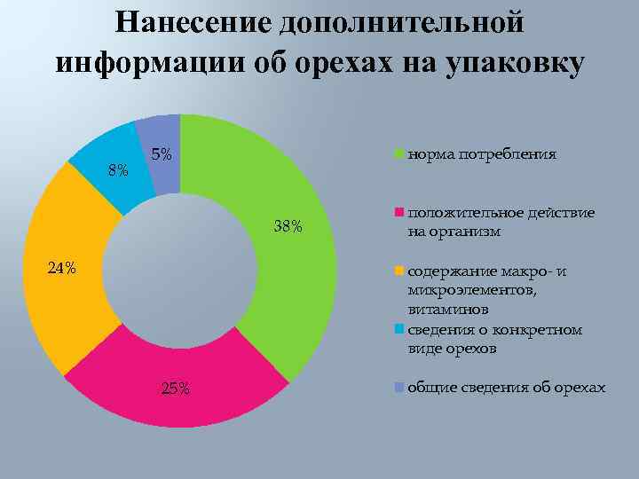   Нанесение дополнительной информации об орехах на упаковку   5%  