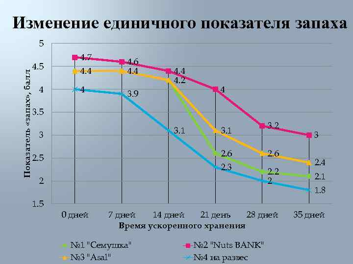 Изменение единичного показателя запаха     5    4. 7