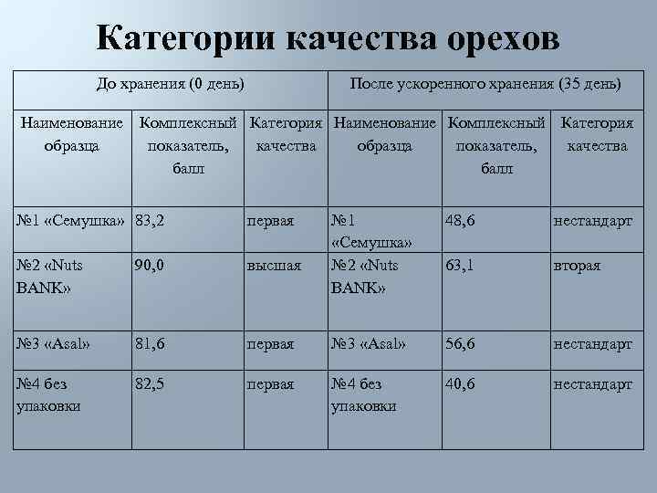   Категории качества орехов   До хранения (0 день)   После