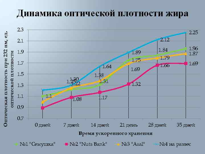     Динамика оптической плотности жира    2. 3 