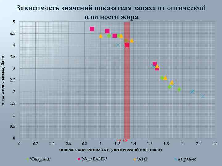       Зависимость значений показателя запаха от оптической  
