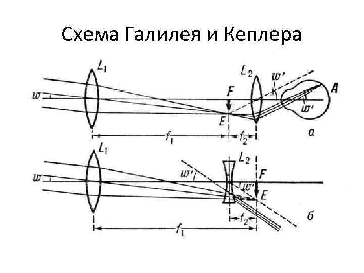 Схема Галилея и Кеплера 