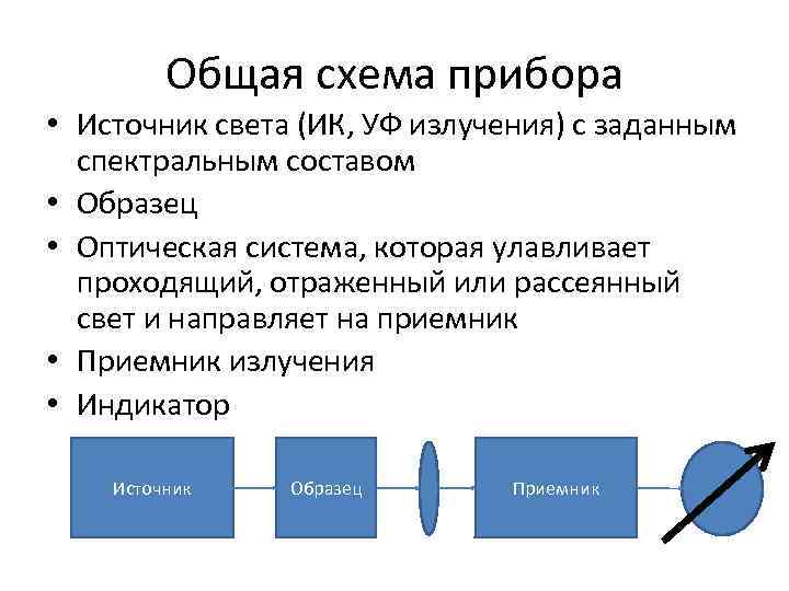 Общая схема прибора • Источник света (ИК, УФ излучения) с заданным Общая схема прибора • Источник света (ИК, УФ излучения) с заданным
