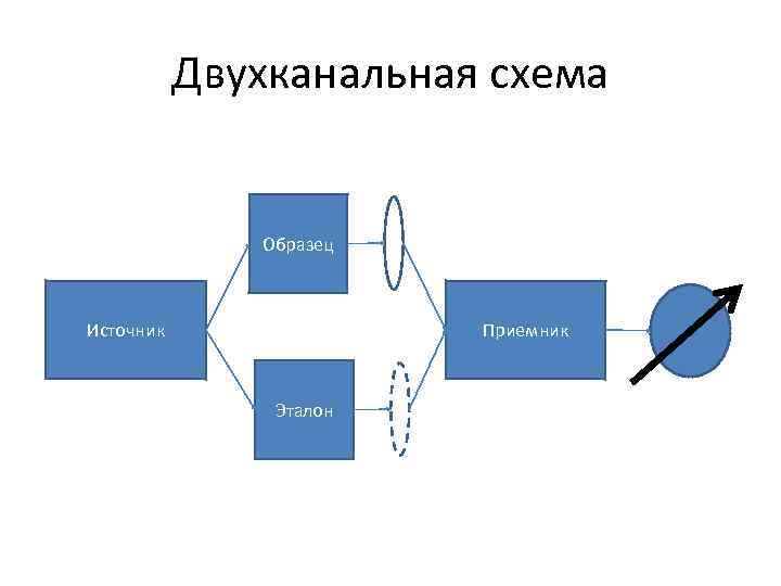 Двухканальная схема Образец Источник Приемник Двухканальная схема Образец Источник Приемник