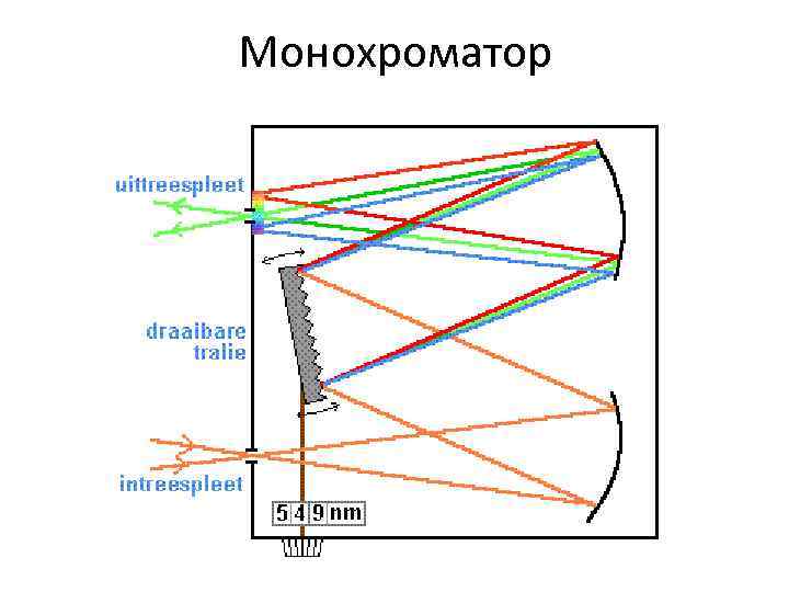 Монохроматор Монохроматор