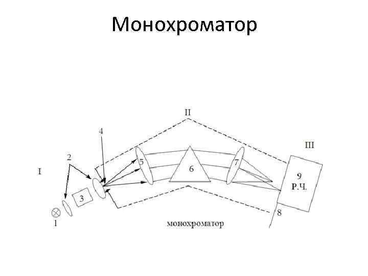 Монохроматор Монохроматор