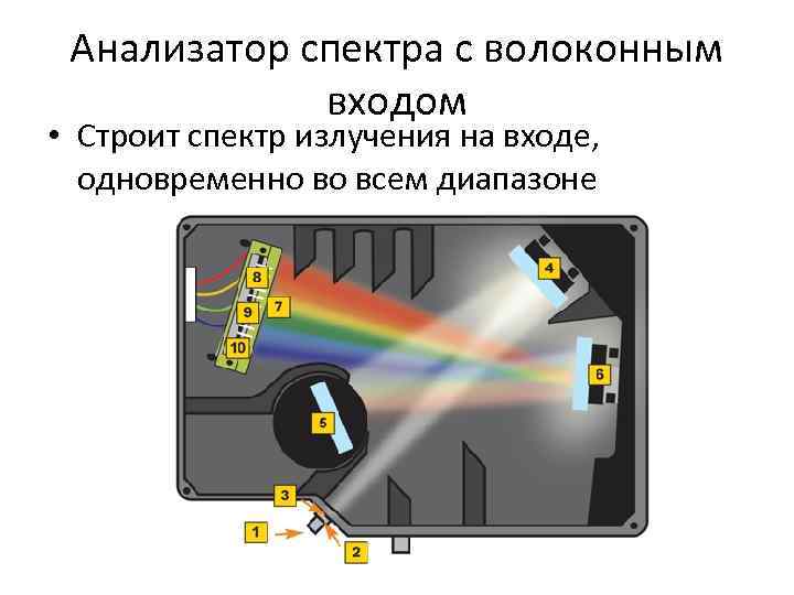 Анализатор спектра с волоконным входом • Строит спектр излучения на входе, Анализатор спектра с волоконным входом • Строит спектр излучения на входе,