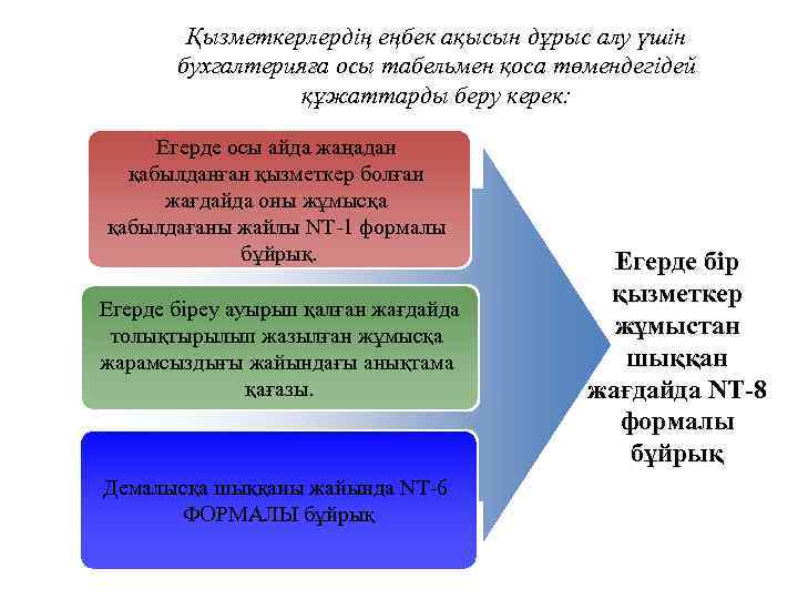  Қызметкерлердің еңбек ақысын дұрыс алу үшін  бухгалтерияға осы табельмен қоса төмендегідей