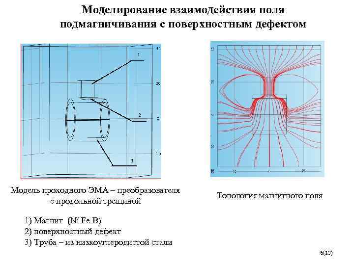    Моделирование взаимодействия поля  подмагничивания с поверхностным дефектом Модель проходного ЭМА