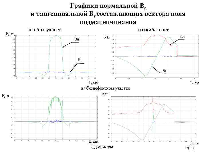      Графики нормальной Bn  и тангенциальной Bτ составляющих вектора