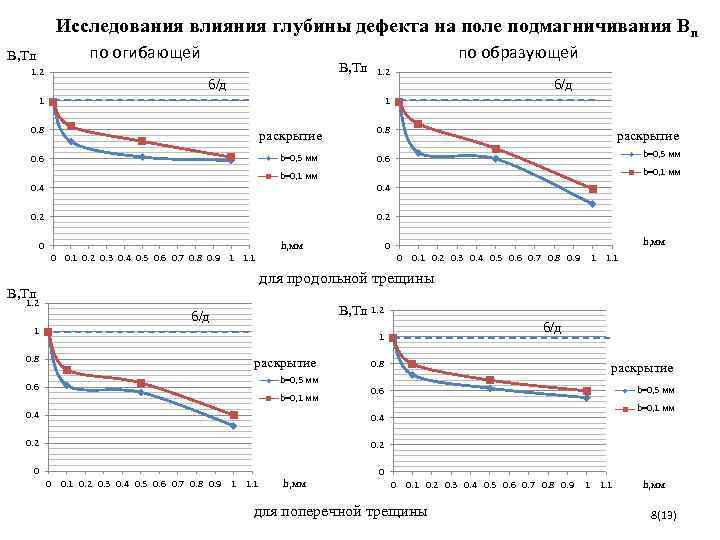    Исследования влияния глубины дефекта на поле подмагничивания Bn B, Тл 
