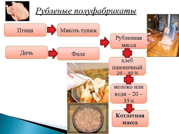 Технологическая схема бифштекс рубленный