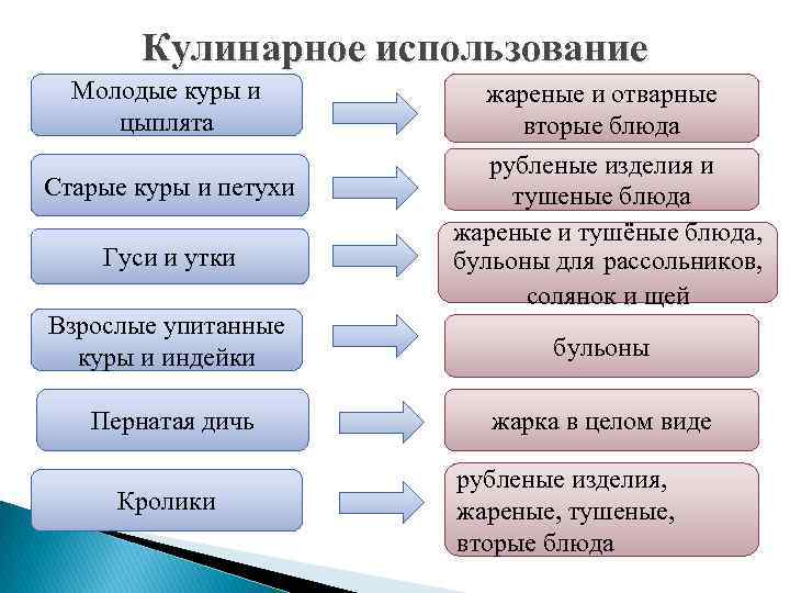 Схема обработки сельскохозяйственной птицы